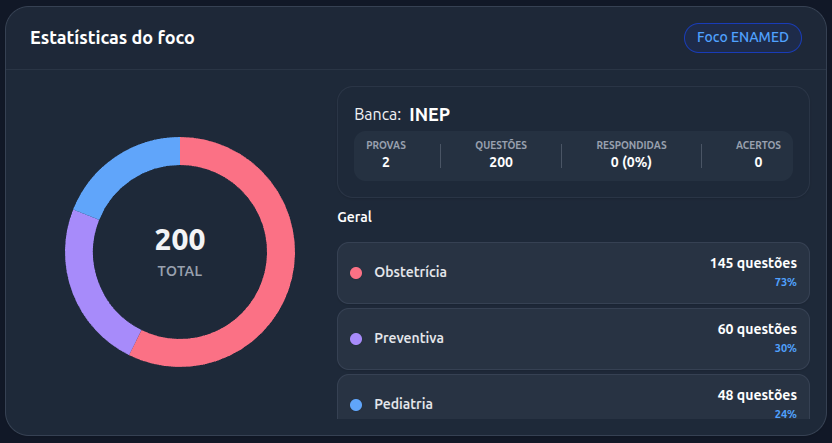Cartão de Estatísticas do foco